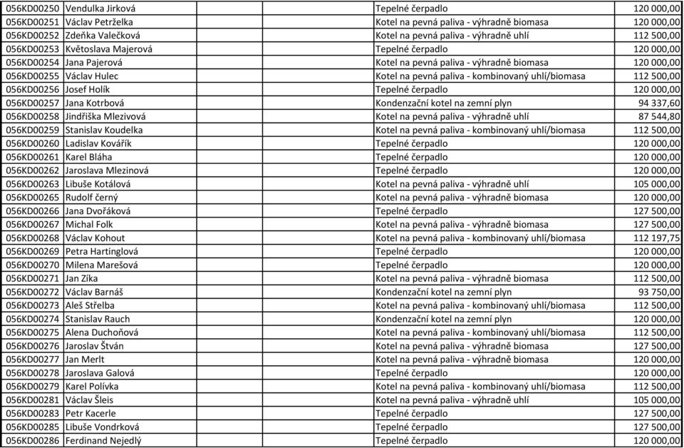 kombinovaný uhlí/biomasa 112 500,00 056KD00256 Josef Holík Tepelné čerpadlo 120 000,00 056KD00257 Jana Kotrbová Kondenzační kotel na zemní plyn 94 337,60 056KD00258 Jindřiška Mlezivová Kotel na pevná