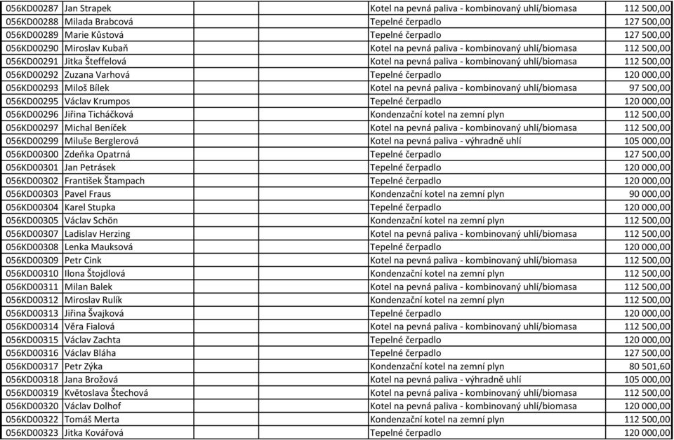 Tepelné čerpadlo 120 000,00 056KD00293 Miloš Bílek Kotel na pevná paliva - kombinovaný uhlí/biomasa 97 500,00 056KD00295 Václav Krumpos Tepelné čerpadlo 120 000,00 056KD00296 Jiřina Ticháčková