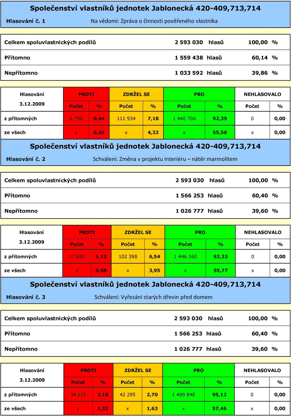 4,32 x 55,56 x 0,00  2 Schválení: Změna v projektu interiéru nátěr marmolitem Přítomno 1 566 253 hlasů 60,40 % Nepřítomno 1 026 777 hlasů 39,60 % z přítomných 17 695 1,13 102 398 6,54 1 446 160 92,33