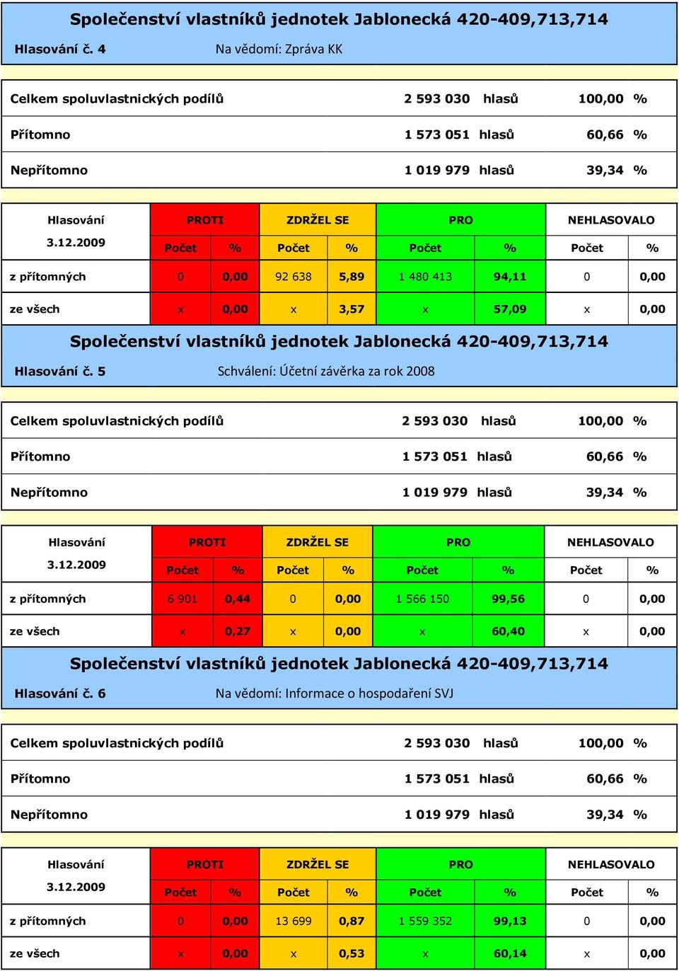 Účetní závěrka za rok 2008 Přítomno 1 573 051 hlasů 60,66 % Nepřítomno 1 019 979 hlasů 39,34 % z přítomných 6 901 0,44 0 0,00 1 566 150 99,56 0 0,00 ze všech x 0,27 x 0,00 x 60,40 x 0,00  6 Na