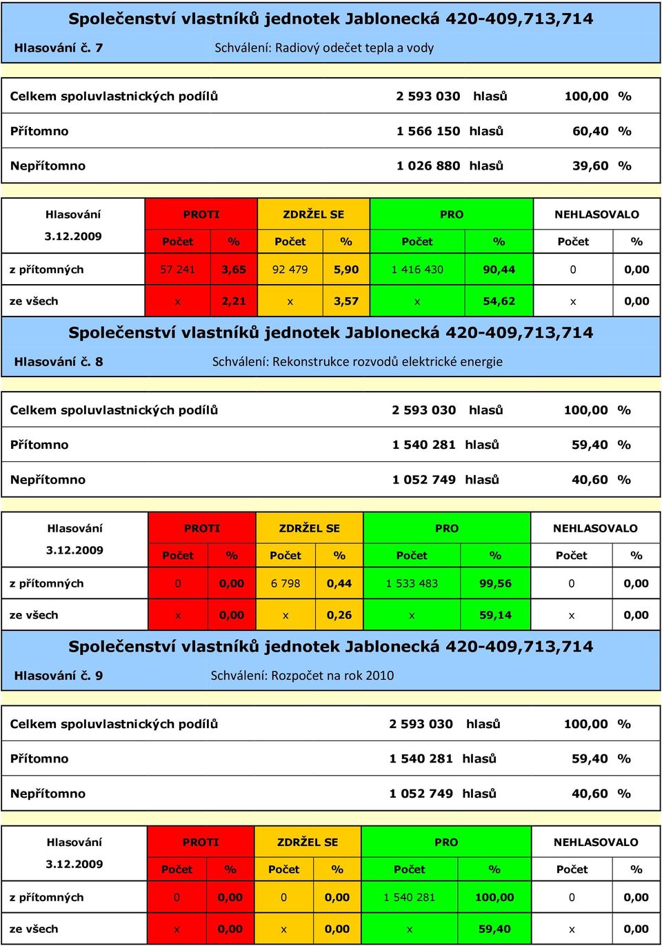 x 0,00  8 Schválení: Rekonstrukce rozvodů elektrické energie Přítomno 1 540 281 hlasů 59,40 % Nepřítomno 1 052 749 hlasů 40,60 % z přítomných 0 0,00 6 798 0,44 1 533 483 99,56 0 0,00 ze všech x 0,00