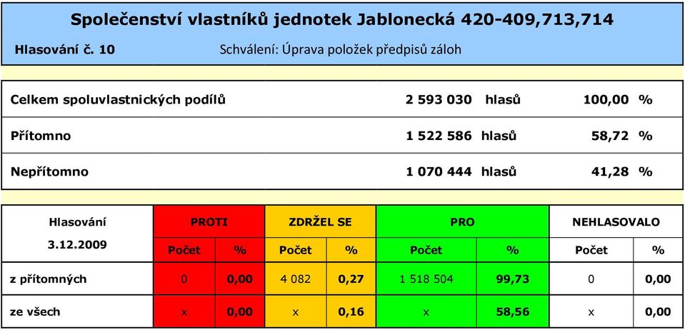 hlasů 58,72 % Nepřítomno 1 070 444 hlasů 41,28 % z přítomných 0 0,00