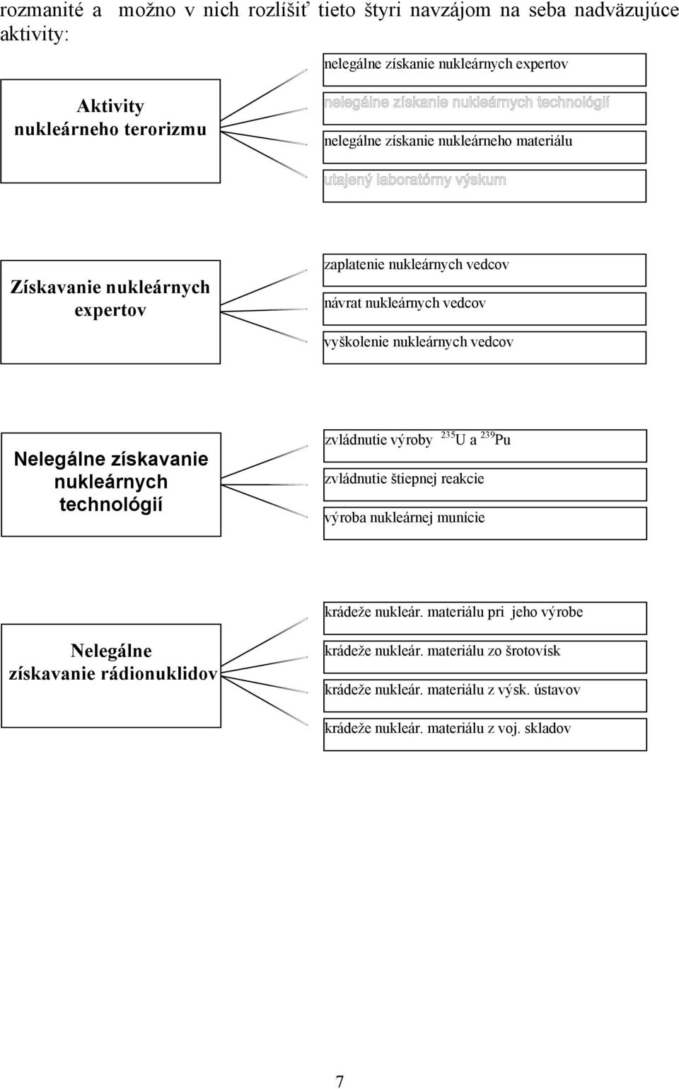 Nelegálne získavanie nukleárnych technológií zvládnutie výroby 235 U a 239 Pu zvládnutie štiepnej reakcie výroba nukleárnej munície krádeže nukleár.