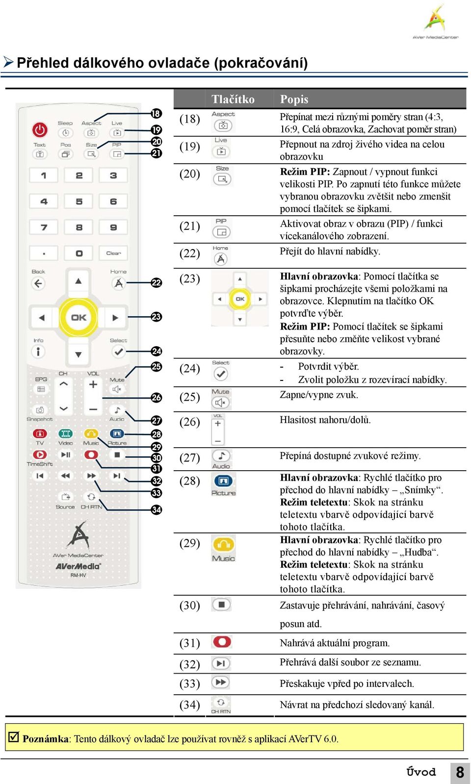 (21) Aktivovat obraz v obrazu (PIP) / funkci vícekanálového zobrazení. (22) Přejít do hlavní nabídky. (23) Hlavní obrazovka: Pomocí tlačítka se šipkami procházejte všemi položkami na obrazovce.