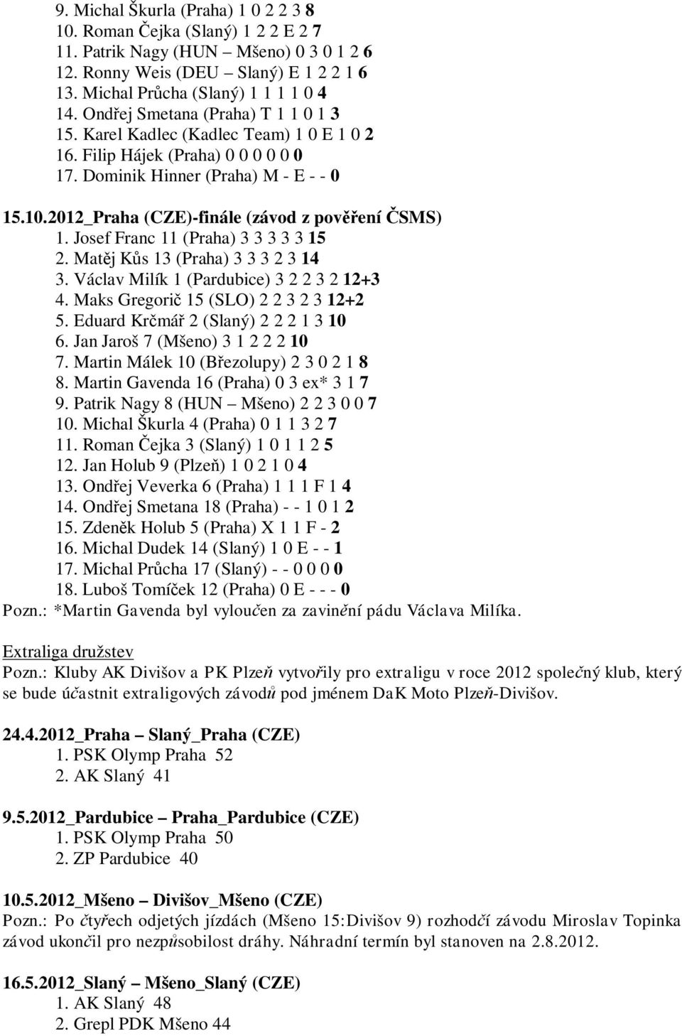 2012_Praha (CZE)-finále (závod z pověření ČSMS) 1. Josef Franc 11 (Praha) 3 3 3 3 3 15 2. Matěj Kůs 13 (Praha) 3 3 3 2 3 14 3. Václav Milík 1 (Pardubice) 3 2 2 3 2 12+3 4.