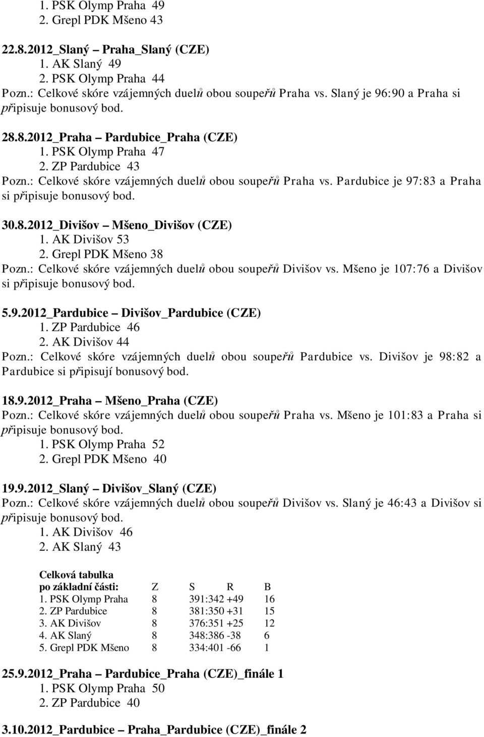 Pardubice je 97:83 a Praha si připisuje bonusový bod. 30.8.2012_Divišov Mšeno_Divišov (CZE) 1. AK Divišov 53 2. Grepl PDK Mšeno 38 Pozn.: Celkové skóre vzájemných duelů obou soupeřů Divišov vs.