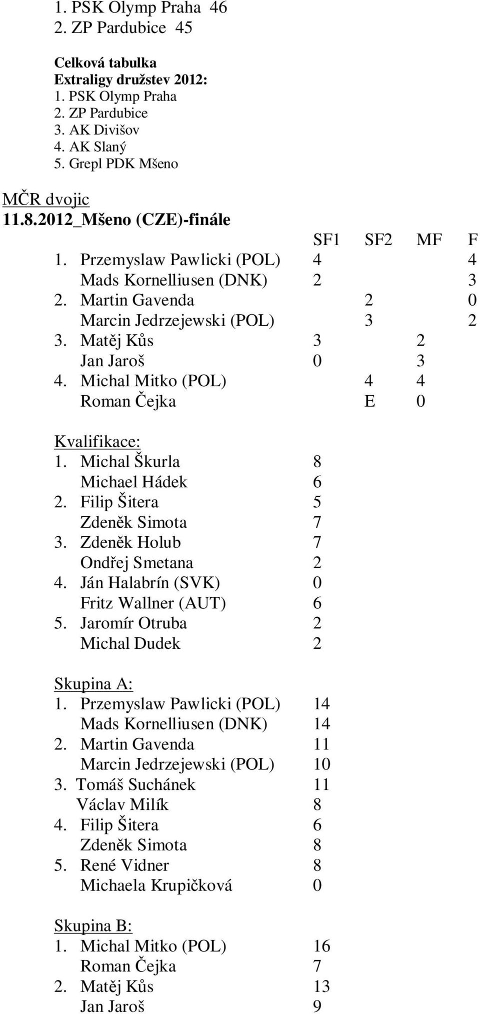 Michal Mitko (POL) 4 4 Roman Čejka E 0 Kvalifikace: 1. Michal Škurla 8 Michael Hádek 6 2. Filip Šitera 5 Zdeněk Simota 7 3. Zdeněk Holub 7 Ondřej Smetana 2 4.