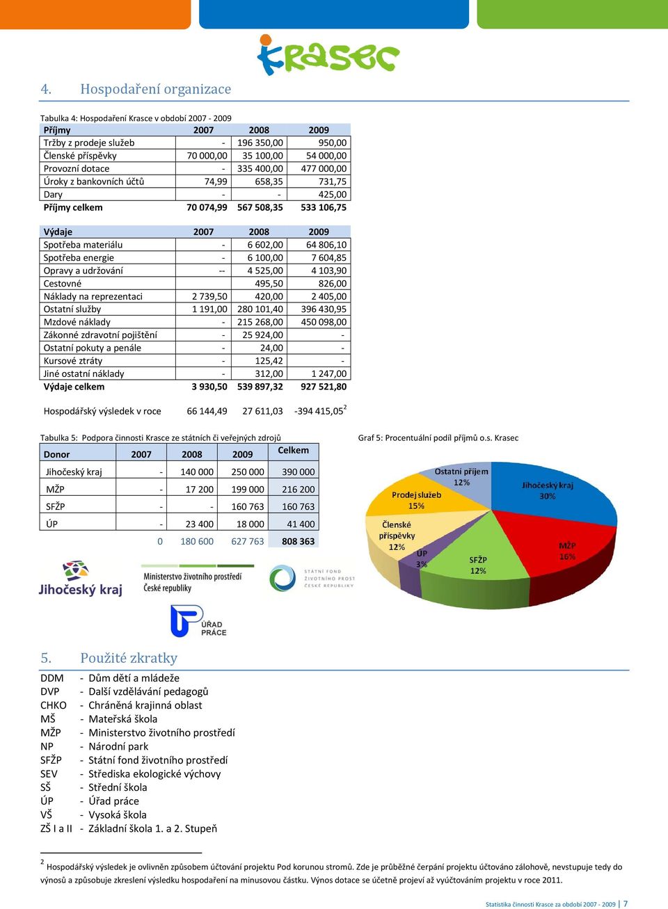 energie 6 100,00 7 604,85 Opravy a udržování 4 525,00 4 103,90 Cestovné 495,50 826,00 Náklady na reprezentaci 2 739,50 420,00 2 405,00 Ostatní služby 1 191,00 280 101,40 396 430,95 Mzdové náklady 215