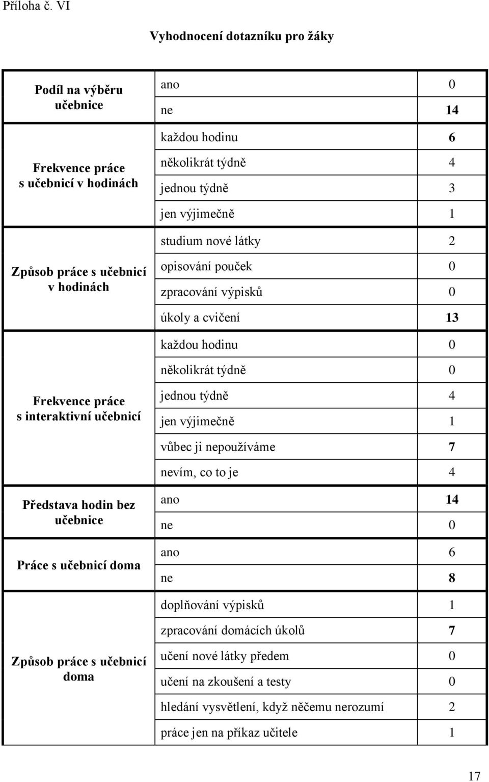 nové látky 2 Způsob práce s učebnicí v hodinách opisování pouček 0 zpracování výpisků 0 úkoly a cvičení 13 každou hodinu 0 několikrát týdně 0 Frekvence práce s interaktivní učebnicí