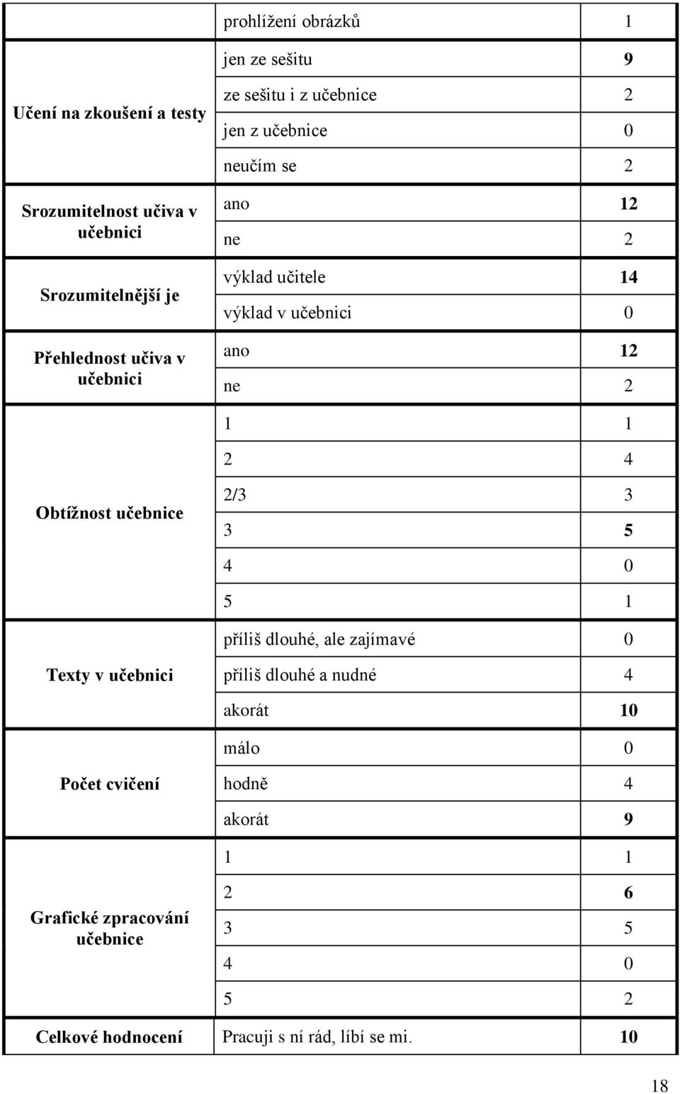 2 4 Obtížnost učebnice 2/3 3 3 5 4 0 5 1 příliš dlouhé, ale zajímavé 0 Texty v učebnici příliš dlouhé a nudné 4 akorát 10 málo 0