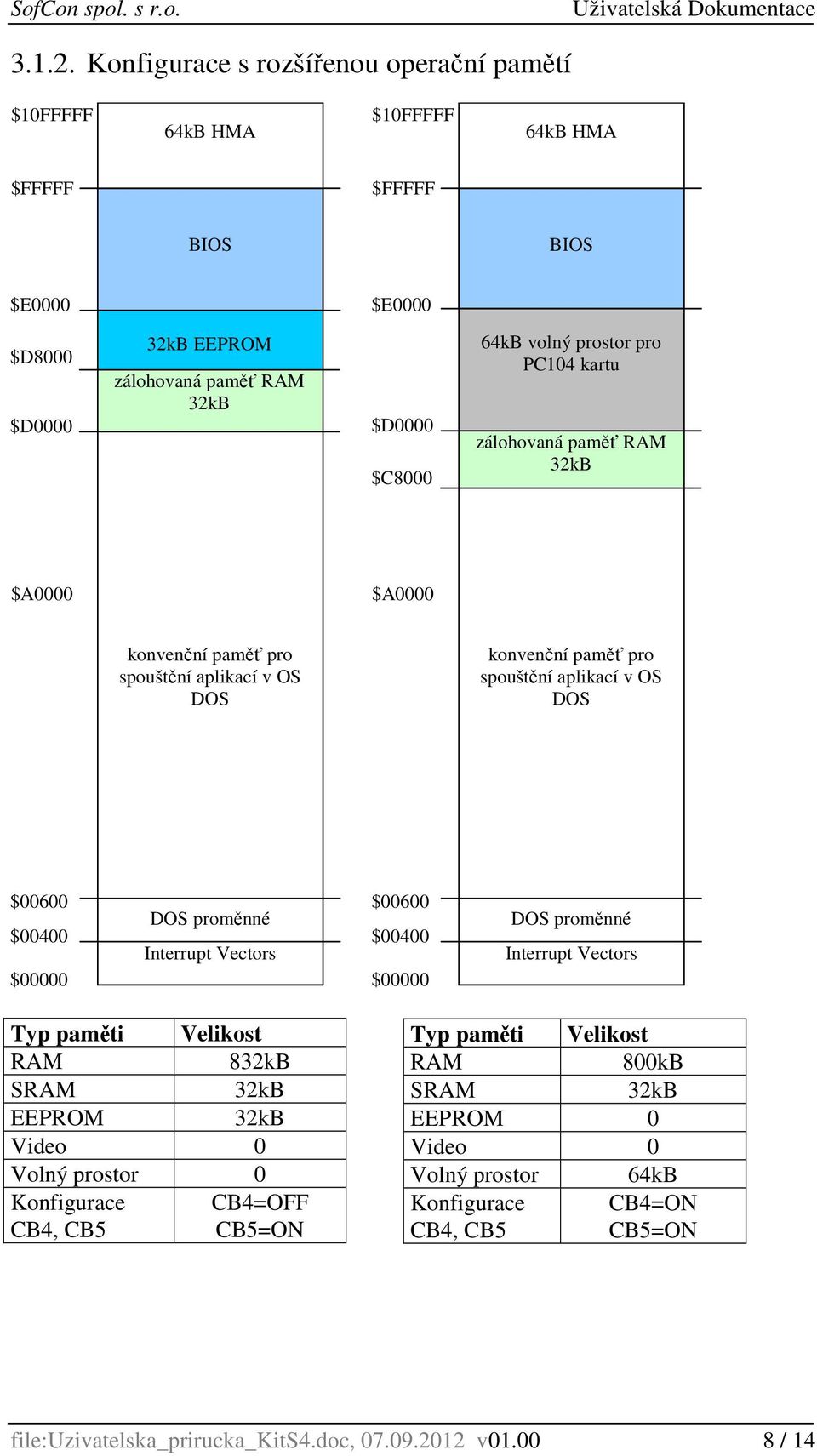 $00000 DOS proměnné Interrupt Vectors $00600 $00400 $00000 DOS proměnné Interrupt Vectors Typ paměti Velikost RAM 832kB SRAM 32kB EEPROM 32kB Video 0 Volný prostor 0 Konfigurace CB4,