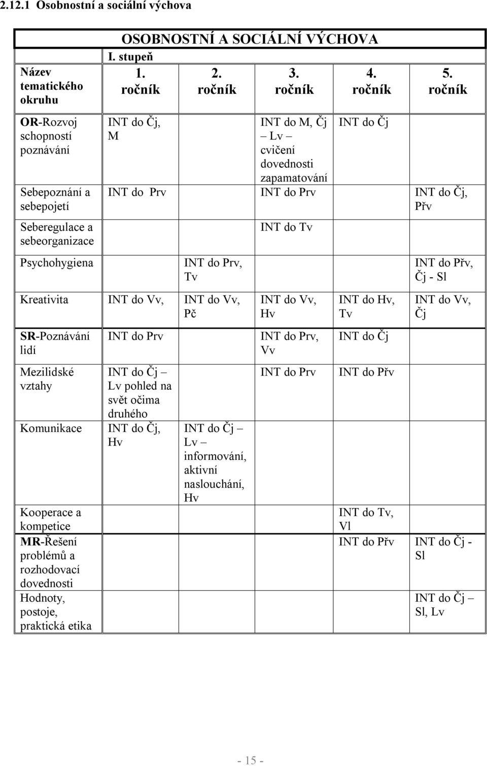 ročník INT do Prv INT do Prv INT do Čj, Přv INT do Prv, Tv Kreativita INT do Vv, INT do Vv, Pč SR-Poznávání lidí Mezilidské vztahy Komunikace Kooperace a kompetice MR-Řešení problémů a rozhodovací