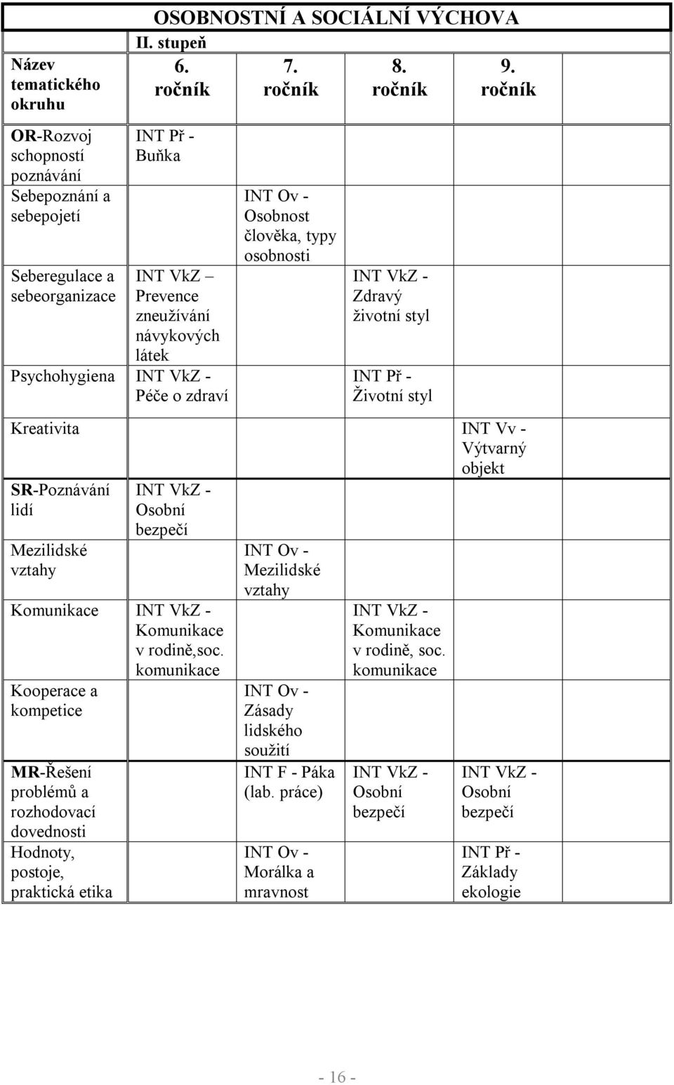 ročník INT VkZ - Zdravý životní styl INT Př - Životní styl 9.