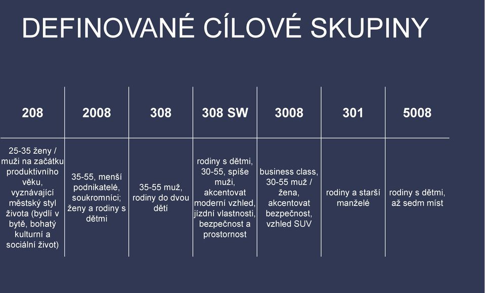 dětmi 35-55 muž, rodiny do dvou dětí rodiny s dětmi, 30-55, spíše muži, akcentovat moderní vzhled, jízdní vlastnosti,