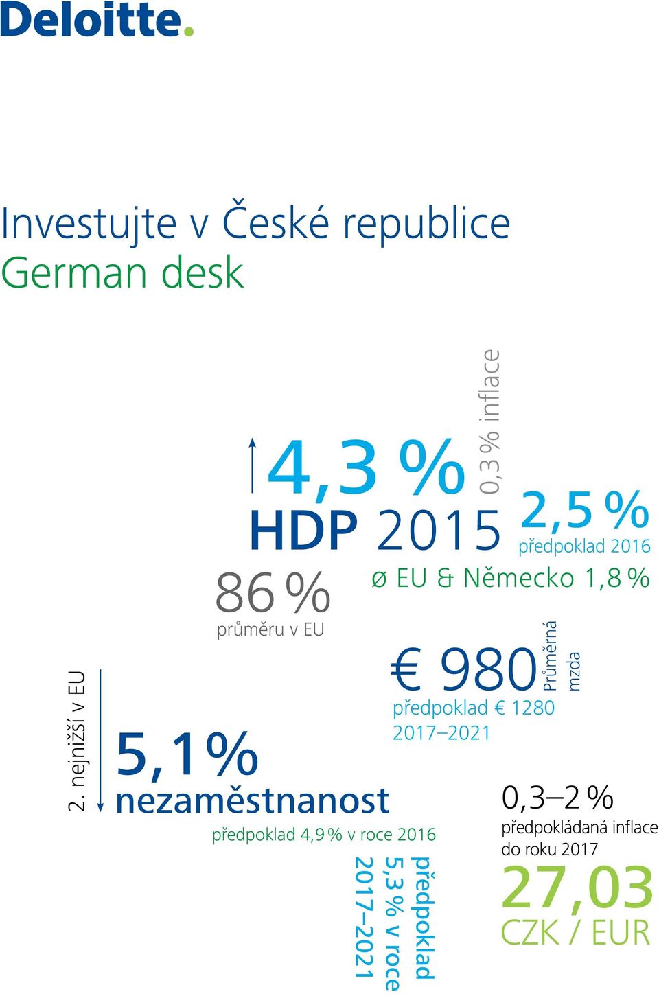 1,8 % nezaměstnanost 0,3 2 % předpoklad 4,9 % v roce 2016 980 předpoklad 1280 2017