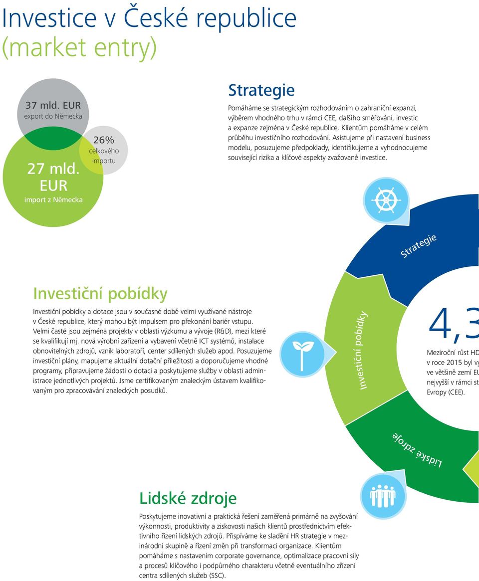 České republice. Klientům pomáháme v celém průběhu investičního rozhodování.