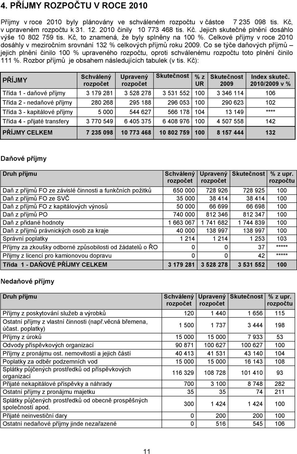 Co se týče daňových příjmů jejich plnění činilo 1 % upraveného rozpočtu, oproti schválenému rozpočtu toto plnění činilo 111 %. Rozbor příjmů je obsahem následujících tabulek (v tis.