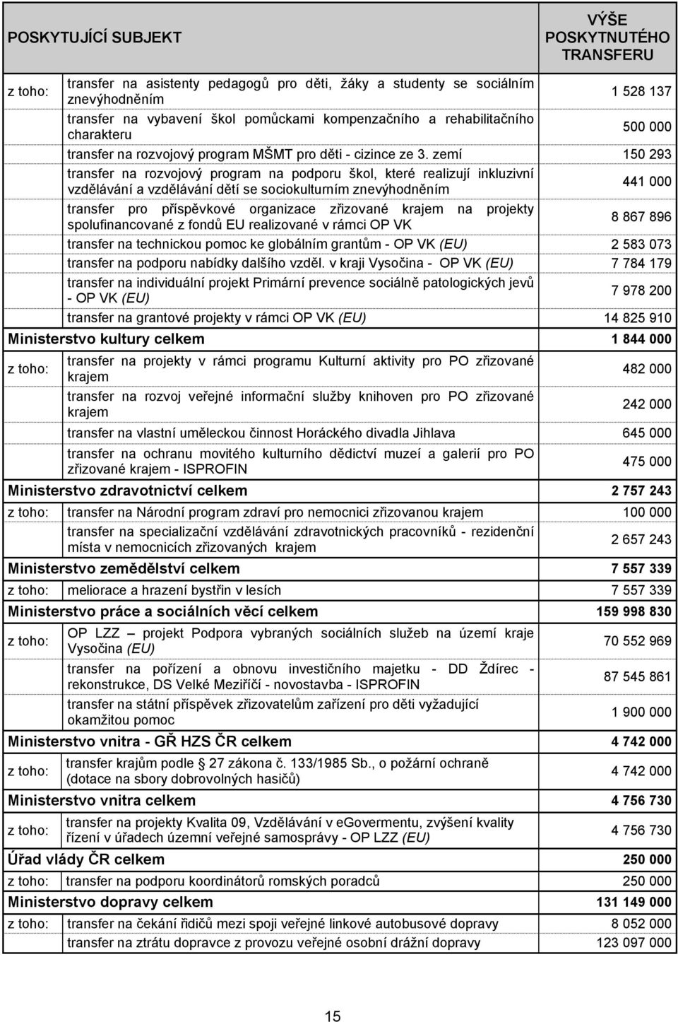 zemí transfer na rozvojový program na podporu škol, které realizují inkluzivní vzdělávání a vzdělávání dětí se sociokulturním znevýhodněním transfer pro příspěvkové organizace zřizované krajem na