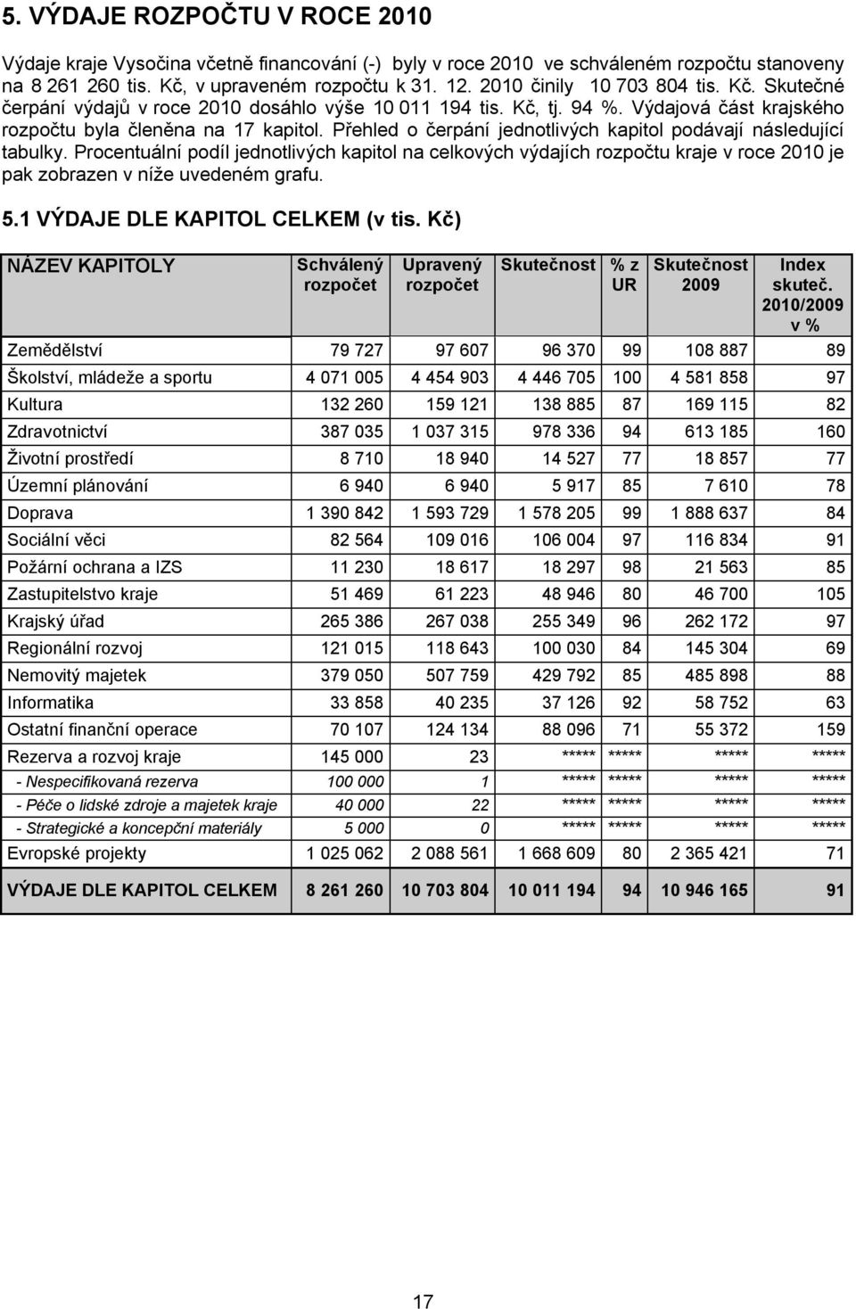 Přehled o čerpání jednotlivých kapitol podávají následující tabulky. Procentuální podíl jednotlivých kapitol na celkových výdajích rozpočtu kraje v roce 21 je pak zobrazen v níže uvedeném grafu. 5.