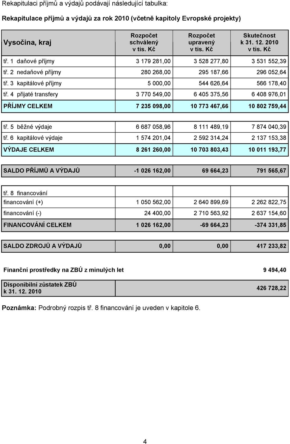 3 kapitálové příjmy 5, 544 626,64 566 178,4 tř. 4 přijaté transfery 3 77 549, 6 45 375,56 6 48 976,1 PŘÍJMY CELKEM 7 235 98, 1 773 467,66 1 82 759,44 tř.