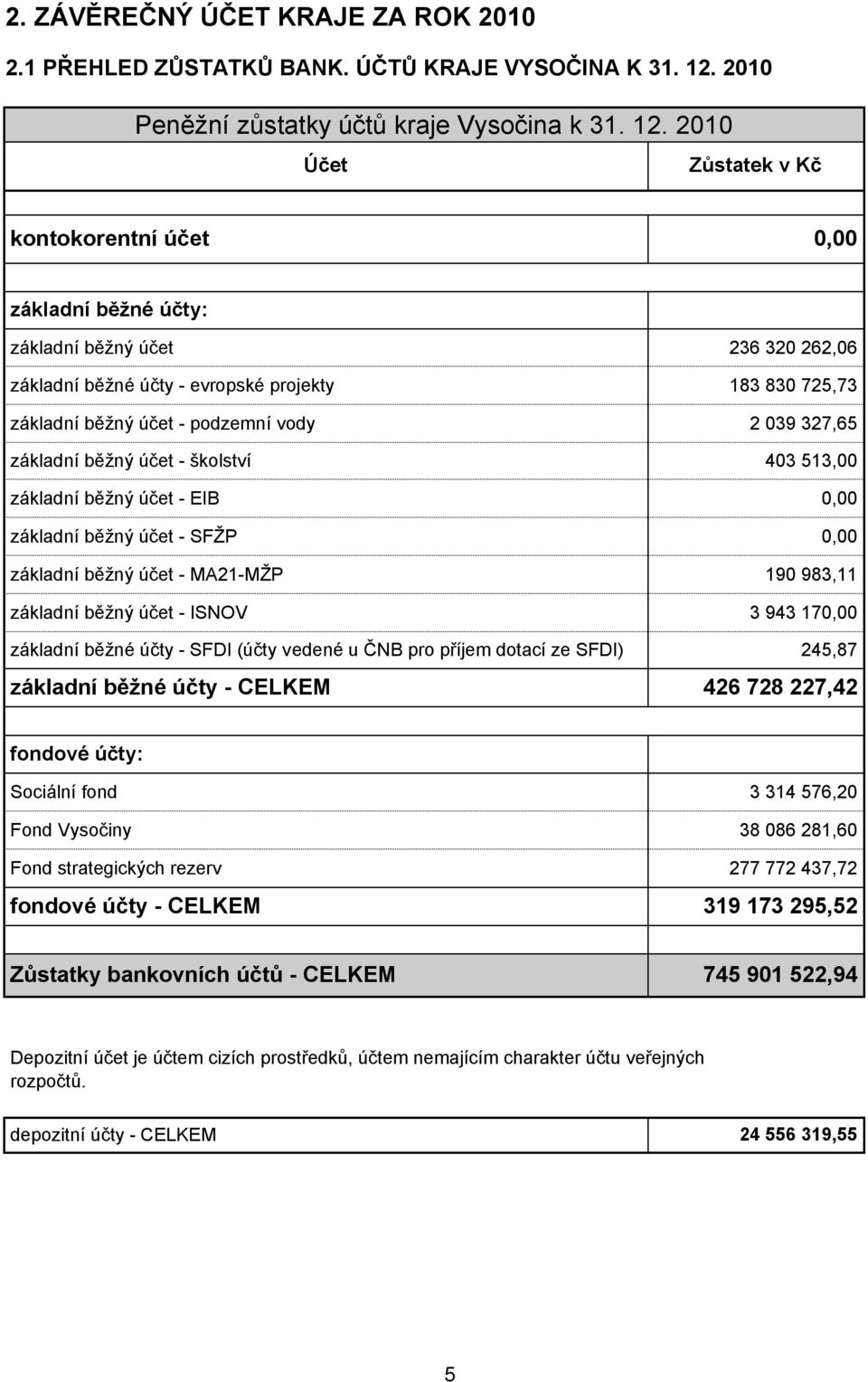 21 Účet Zůstatek v Kč kontokorentní účet, základní běžné účty: základní běžný účet 236 32 262,6 základní běžné účty - evropské projekty 183 83 725,73 základní běžný účet - podzemní vody 2 39 327,65