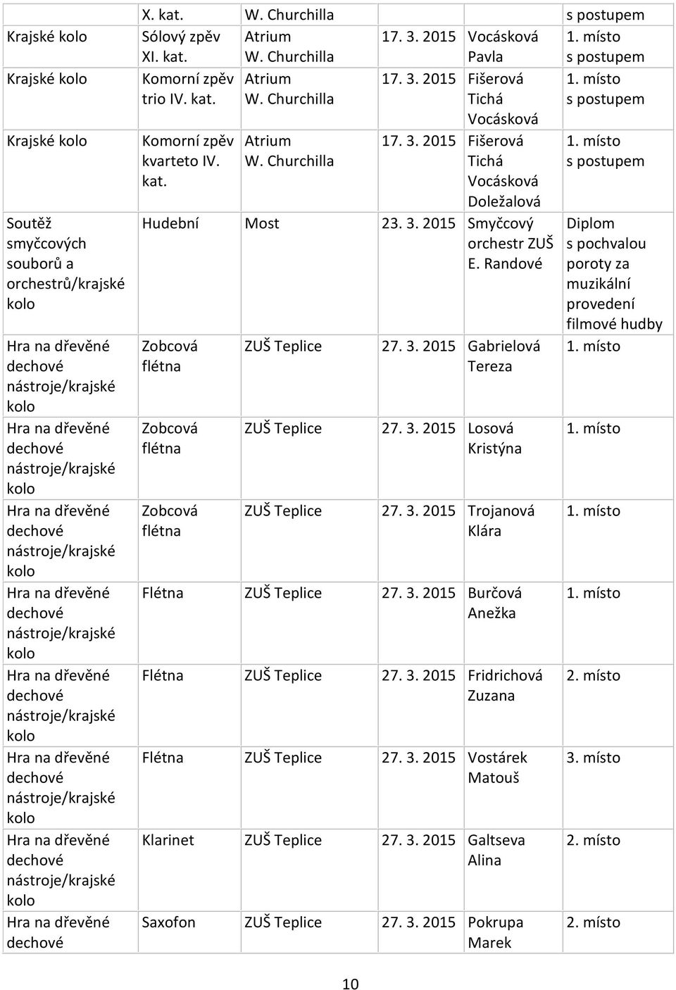 Churchilla s postupem Sólový zpěv Atrium 17. 3. 2015 Vocásková 1. místo XI. kat. W. Churchilla Pavla s postupem Komorní zpěv Atrium 17. 3. 2015 Fišerová 1. místo trio IV. kat. W. Churchilla Tichá s postupem Vocásková Komorní zpěv kvarteto IV.