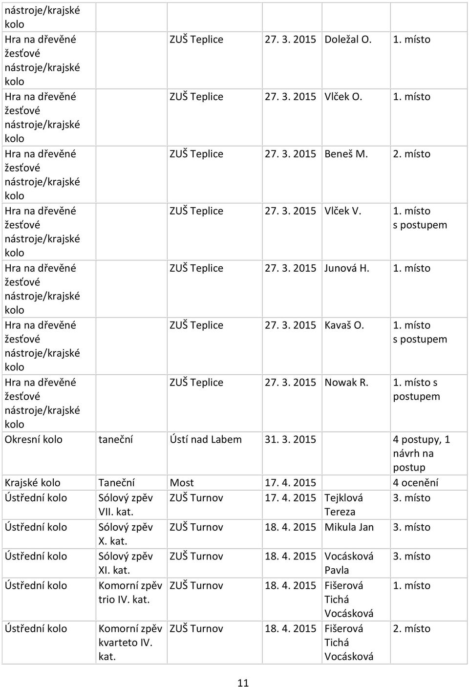 2. místo ZUŠ Teplice 27. 3. 2015 Vlček V. 1. místo s postupem ZUŠ Teplice 27. 3. 2015 Junová H. 1. místo ZUŠ Teplice 27. 3. 2015 Kavaš O. 1. místo s postupem ZUŠ Teplice 27. 3. 2015 Nowak R. 1. místo s postupem Okresní taneční Ústí nad Labem 31.