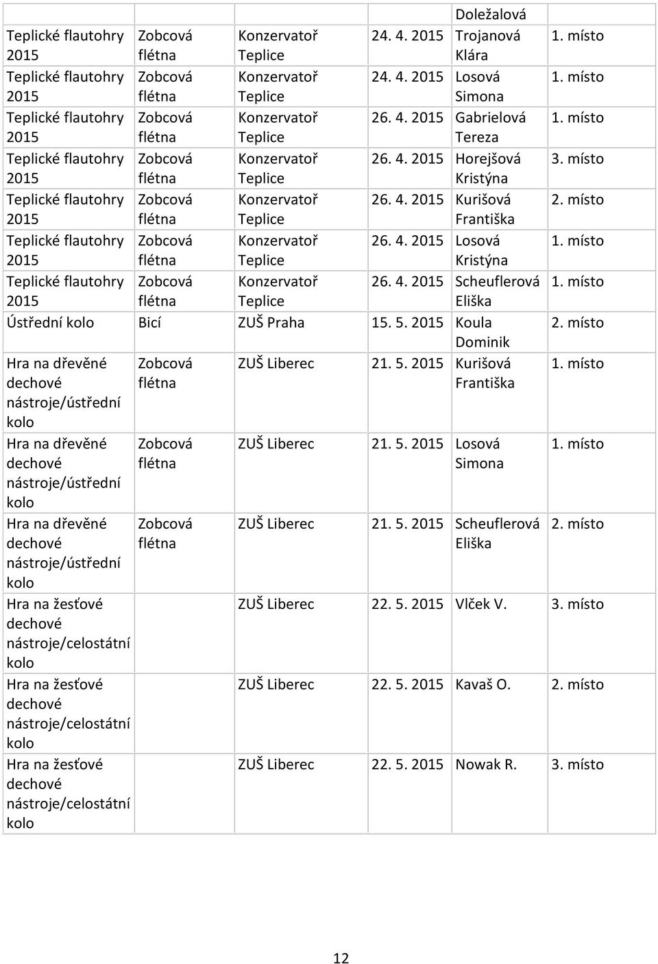 4. 2015 Losová 2015 flétna Teplice Kristýna Teplické flautohry Zobcová Konzervatoř 26. 4. 2015 Scheuflerová 2015 flétna Teplice Eliška Ústřední Bicí ZUŠ Praha 15. 5.