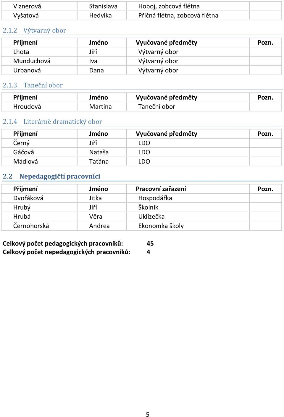 Černý Jiří LDO Gáčová Nataša LDO Mádlová Taťána LDO 2.2 Nepedagogičtí pracovníci Příjmení Jméno Pracovní zařazení Pozn.