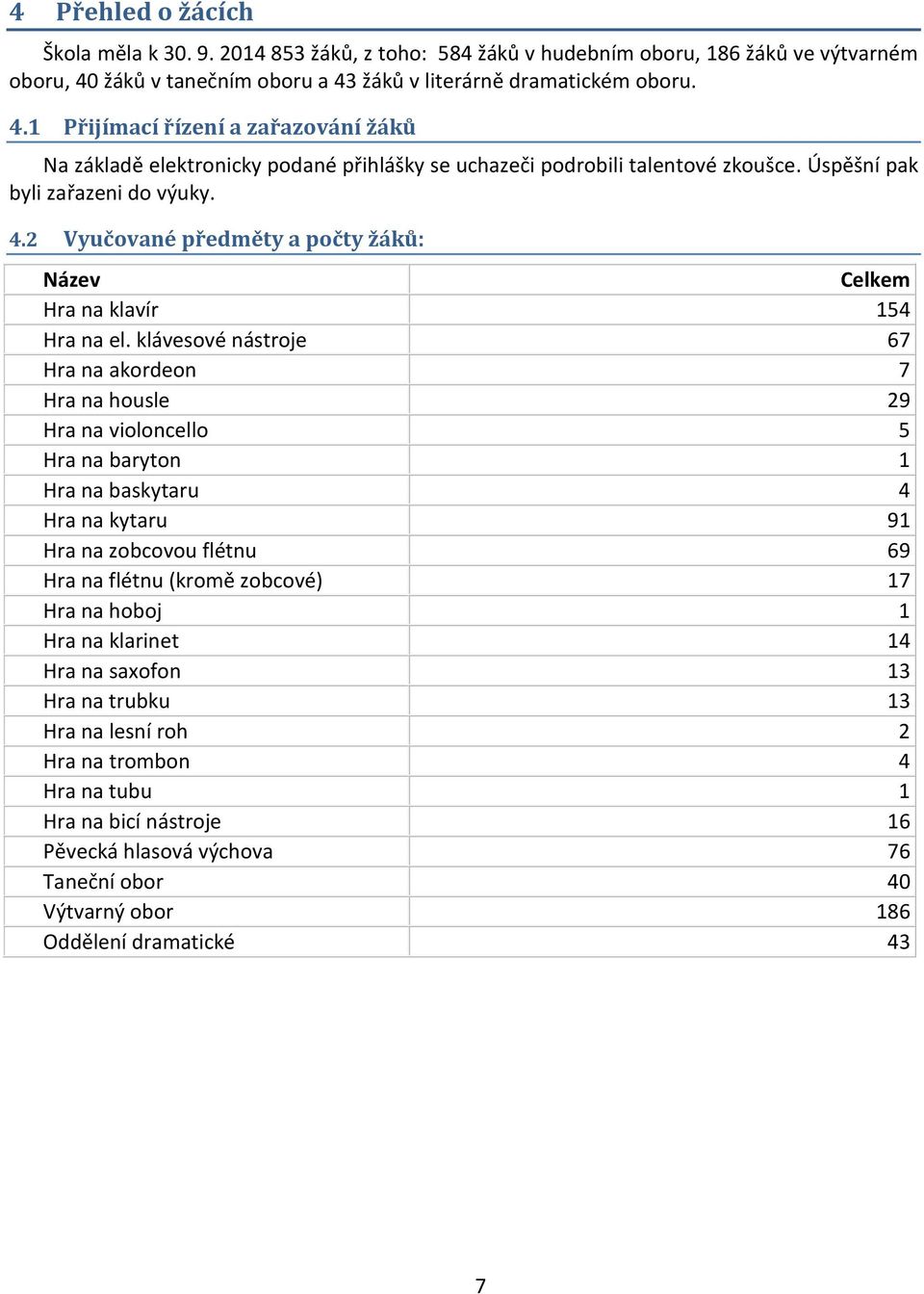 Úspěšní pak byli zařazeni do výuky. 4.2 Vyučované předměty a počty žáků: Název Celkem Hra na klavír 154 Hra na el.