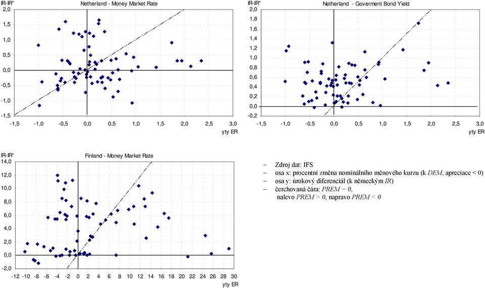 osa x: procentní změna nominálního měnového kurzu (k DEM, apreciace < 0) osa y: úrokový diferenciál (k německým IR)