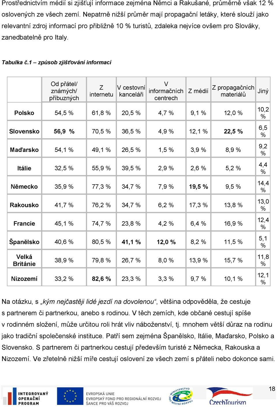 1 způsob zjišťování informací Od přátel/ známých/ příbuzných Z internetu V cestovní kanceláři V informačních centrech Z médií Z propagačních materiálů Polsko 54,5 % 61,8 % 20,5 % 4,7 % 9,1 % 12,0 %
