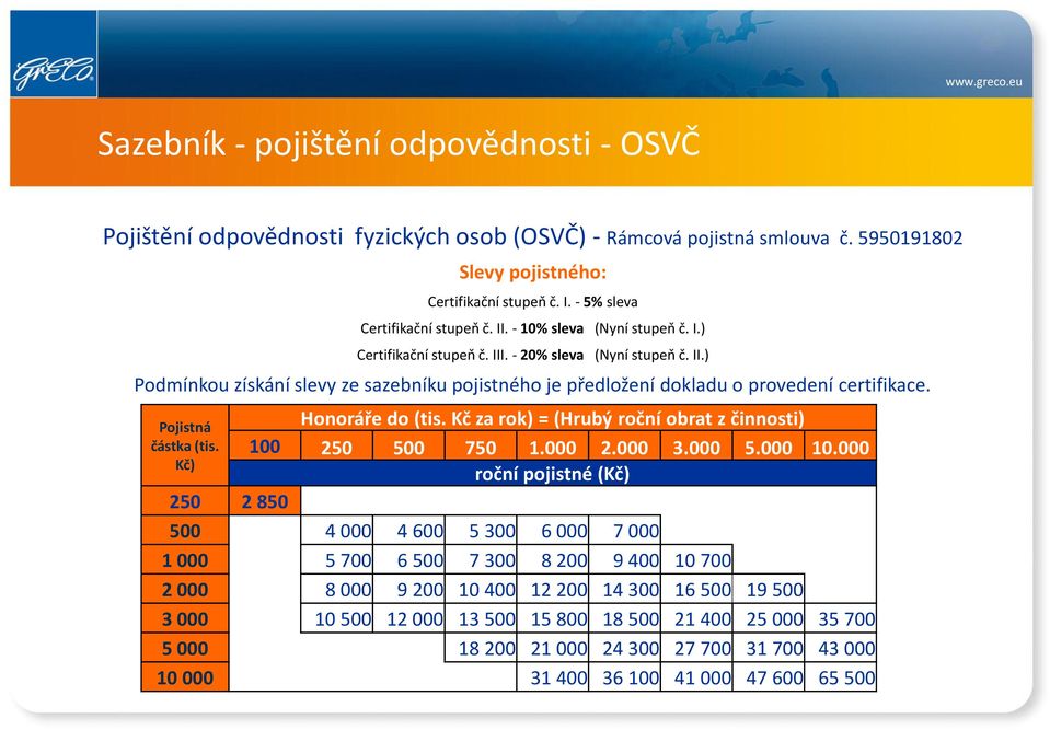 Pojistná částka (tis. Kč) Honoráře do (tis. Kč za rok) = (Hrubý roční obrat z činnosti) 100 250 500 750 1.000 2.000 3.000 5.000 10.