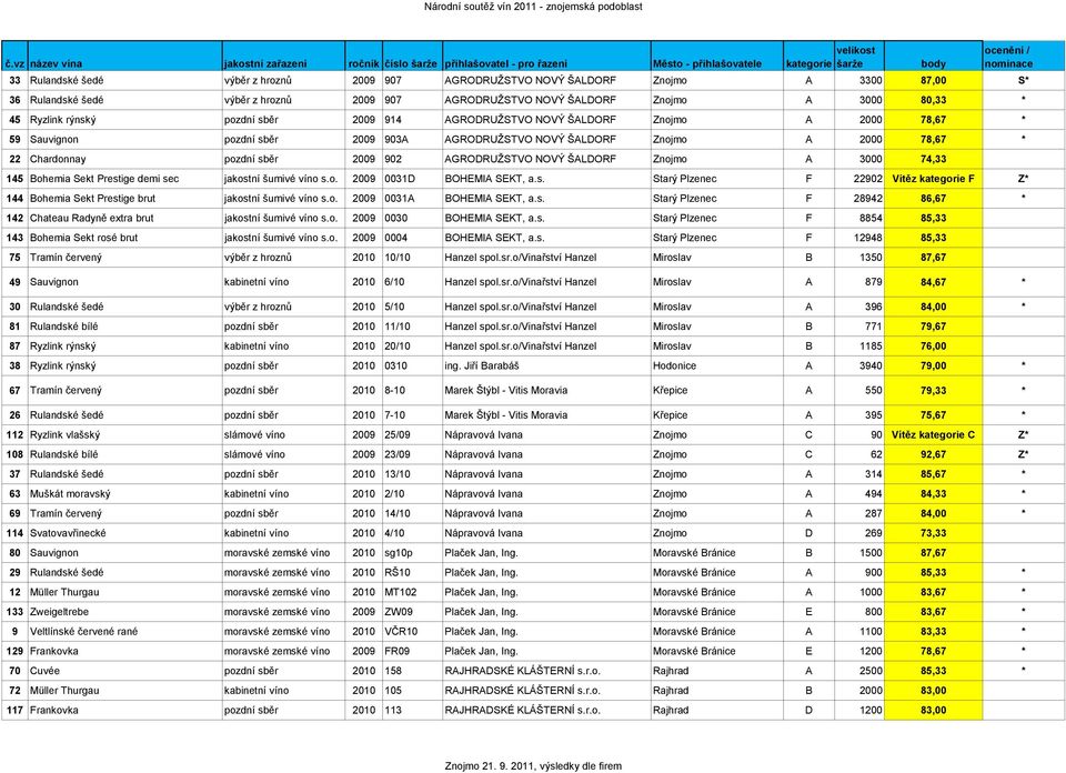 NOVÝ ŠALDORF Znojmo A 3000 74,33 145 Bohemia Sekt Prestige demi sec jakostní šumivé víno s.o. 2009 0031D BOHEMIA SEKT, a.s. Starý Plzenec F 22902 Vítěz kategorie F Z* 144 Bohemia Sekt Prestige brut jakostní šumivé víno s.