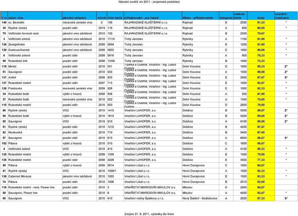 81,00 * 120 Svatovavřinecké jakostní víno odrůdové 2009 0903 Tichý Jaroslav Rybníky E 1000 80,00 * 6 Veltlínské zelené pozdní sběr 2009 0916 Tichý Jaroslav Rybníky A 900 76,33 * 98 Rulandské bílé