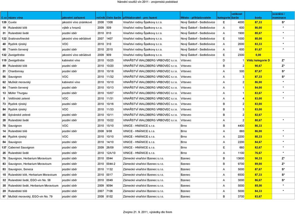 r.o. Nový Šaldorf - Sedlešovice A 2000 83,33 * 68 Tramín červený pozdní sběr 2010 2010 Vinařství rodiny Špalkovy s.r.o. Nový Šaldorf - Sedlešovice A 600 81,67 * 132 Zweigeltrebe jakostní víno odrůdové 2009 909 Vinařství rodiny Špalkovy s.