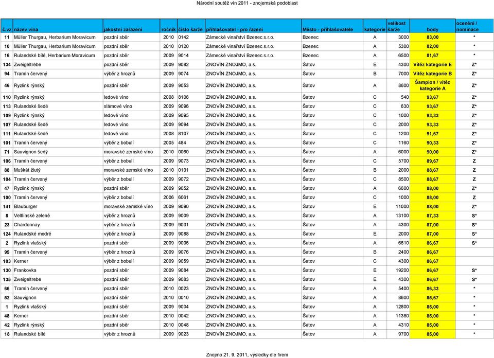 s. Šatov B 7000 Vítěz kategorie B Z* 46 Ryzlink rýnský pozdní sběr 2009 9053 ZNOVÍN ZNOJMO, a.s. Šatov A 8600 Šampion / vítěz kategorie A Z* 110 Ryzlink rýnský ledové víno 2008 8106 ZNOVÍN ZNOJMO, a.