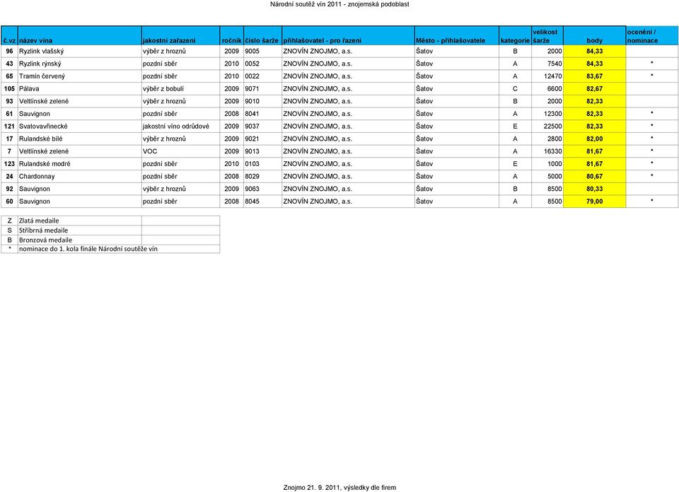 s. Šatov A 12300 82,33 * 121 Svatovavřinecké jakostní víno odrůdové 2009 9037 ZNOVÍN ZNOJMO, a.s. Šatov E 22500 82,33 * 17 Rulandské bílé výběr z hroznů 2009 9021 ZNOVÍN ZNOJMO, a.s. Šatov A 2800 82,00 * 7 Veltlínské zelené VOC 2009 9013 ZNOVÍN ZNOJMO, a.