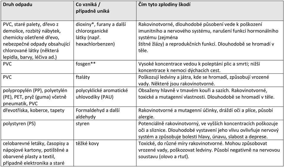 hexachlorbenzen) Rakovinotvorné, dlouhodobé působení vede k poškození imunitního a nervového systému, narušení funkcí hormonálního systému (zejména štítné žlázy) a reprodukčních funkcí.