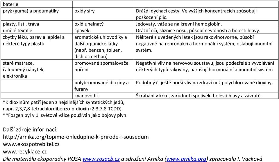 zbytky léků, barev a lepidel a některé typy plastů staré matrace, čalouněný nábytek, elektronika aromatické uhlovodíky a další organické látky (např.