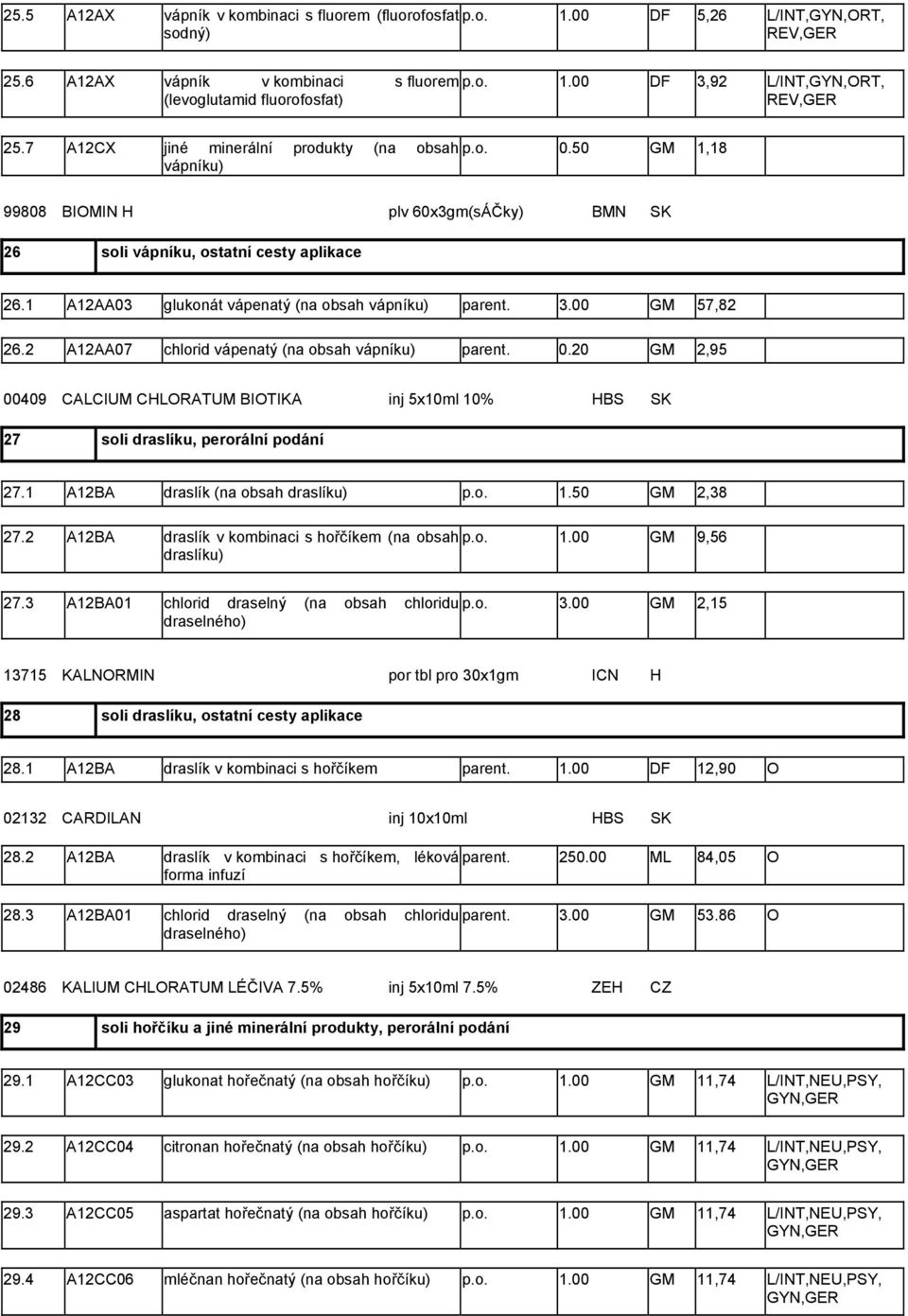 1 A12AA03 glukonát vápenatý (na obsah vápníku) parent. 3.00 GM 57,82 26.2 A12AA07 chlorid vápenatý (na obsah vápníku) parent. 0.