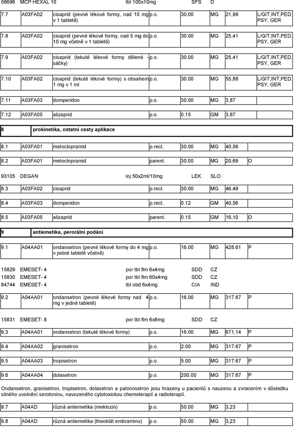 10 A03FA02 cisaprid (tekuté lékové formy) s obsahem p.o. 30.00 MG 55,88 L/GIT,INT,PED, 1 mg v 1 ml PSY, GER 7.11 A03FA03 domperidon p.o. 30.00 MG 3,87 7.12 A03FA05 alizaprid p.o. 0.