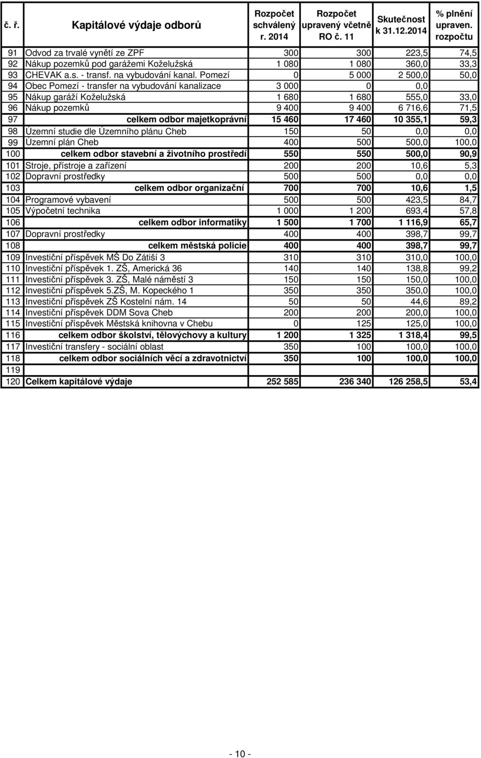 Pomezí 0 5 000 2 500,0 50,0 94 Obec Pomezí - transfer na vybudování kanalizace 3 000 0 0,0 95 Nákup garáží Koželužská 1 680 1 680 555,0 33,0 96 Nákup pozemků 9 400 9 400 6 716,6 71,5 97 celkem odbor