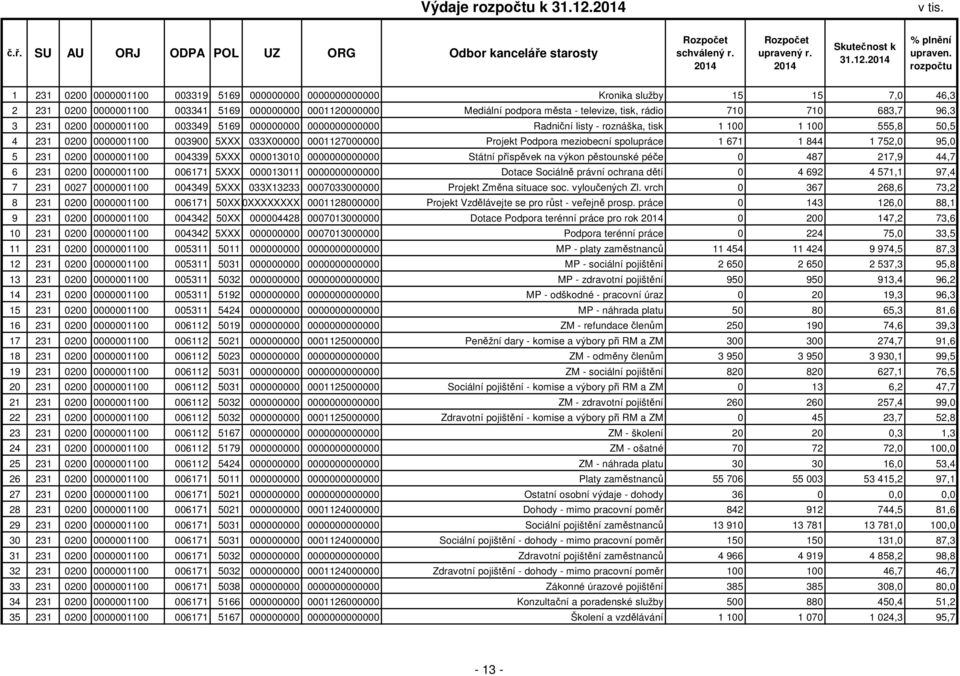 rádio 710 710 683,7 96,3 3 231 0200 0000001100 003349 5169 000000000 0000000000000 Radniční listy - roznáška, tisk 1 100 1 100 555,8 50,5 4 231 0200 0000001100 003900 5XXX 033X00000 0001127000000