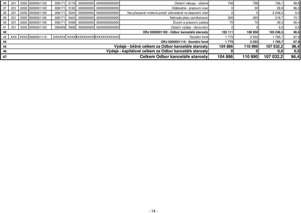 převedené na depozitní účet 0 0 2 248,0 0,0 39 231 0200 0000001100 006171 5424 000000000 0000000000000 Náhrada platu zaměstnanci 300 293 218,7 74,7 40 231 0200 0000001100 006171 5499 000000000