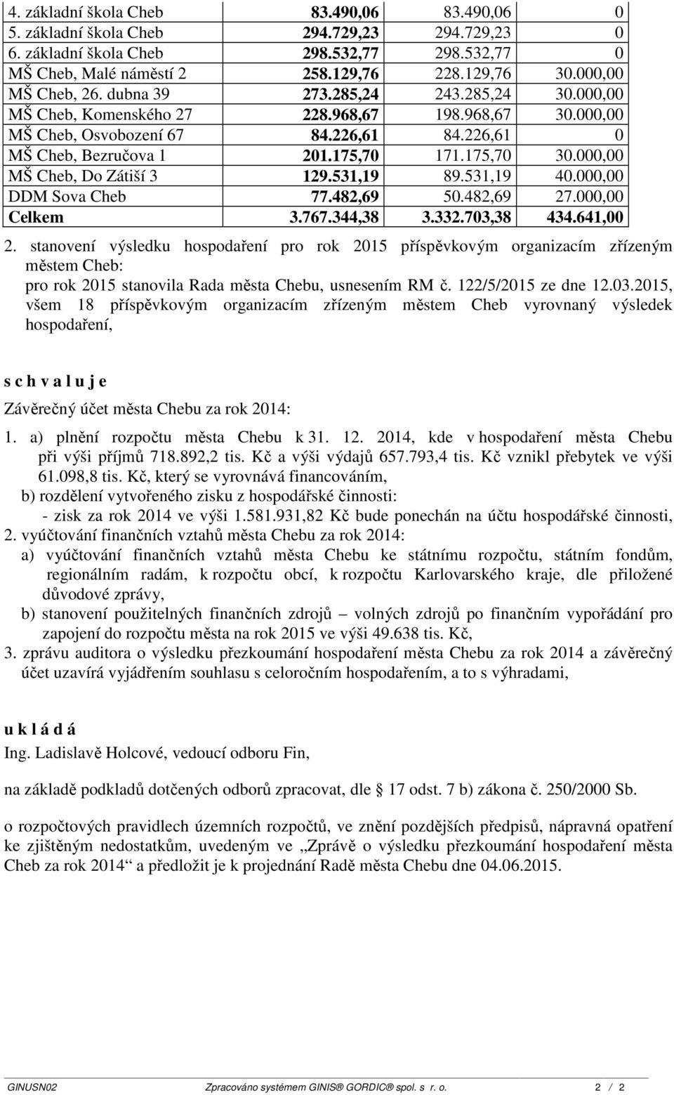 175,70 30.000,00 MŠ Cheb, Do Zátiší 3 129.531,19 89.531,19 40.000,00 DDM Sova Cheb 77.482,69 50.482,69 27.000,00 Celkem 3.767.344,38 3.332.703,38 434.641,00 2.