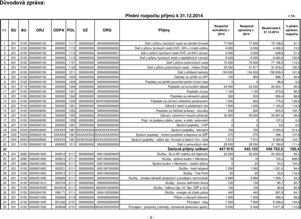 0000000000000 Daň z příjmu fyzických osob SVČ, 30% v místě výběru 6 000 6 000 4 456,9 74,3 3 231 0100 0000000100 000000 1112 000000000 0000000000001 Daň z příjmu fyzických osob SVČ, ze 60% výnosu 3
