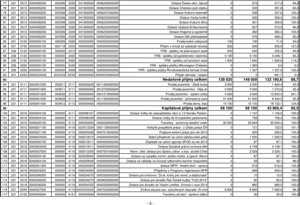 Kulturní kalendář 0 238 237,6 100,0 80 231 0013 0000006200 003399 2329 041500000 0006232000000 Dotace Vazby květin 0 306 306,3 100,0 81 231 0013 0000006200 003399 2329 041500000 0006233000000 Dotace