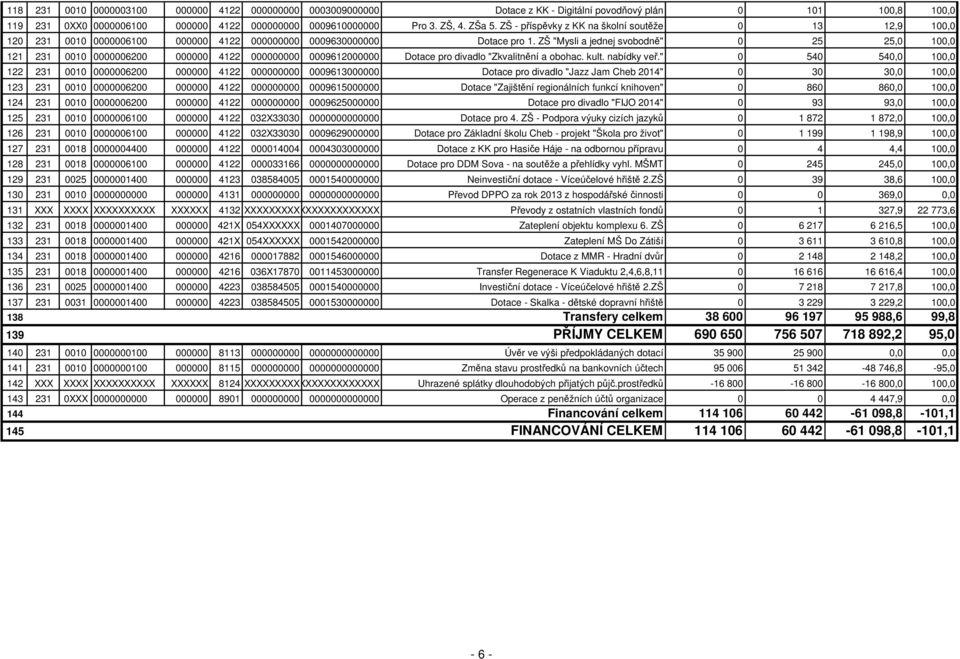 ZŠ "Mysli a jednej svobodně" 0 25 25,0 100,0 121 231 0010 0000006200 000000 4122 000000000 0009612000000 Dotace pro divadlo "Zkvalitnění a obohac. kult. nabídky veř.