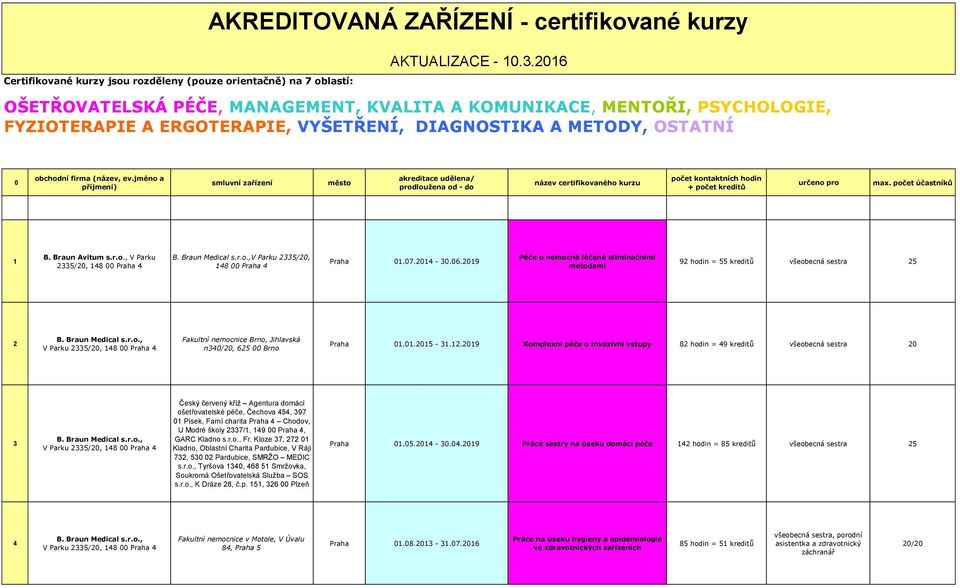 jméno a příjmení) smluvní zařízení město akreditace udělena/ prodloužena od - do název certifikovaného kurzu počet kontaktních hodin + počet kreditů určeno pro max. počet účastníků 1 B.